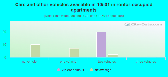 Cars and other vehicles available in 10501 in renter-occupied apartments