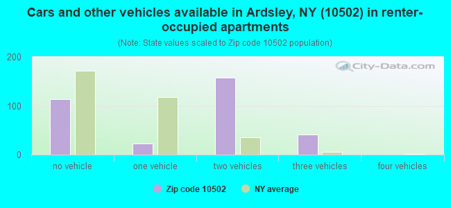 Cars and other vehicles available in Ardsley, NY (10502) in renter-occupied apartments