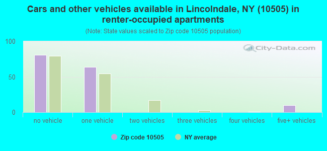 Cars and other vehicles available in Lincolndale, NY (10505) in renter-occupied apartments