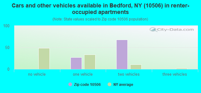 Cars and other vehicles available in Bedford, NY (10506) in renter-occupied apartments