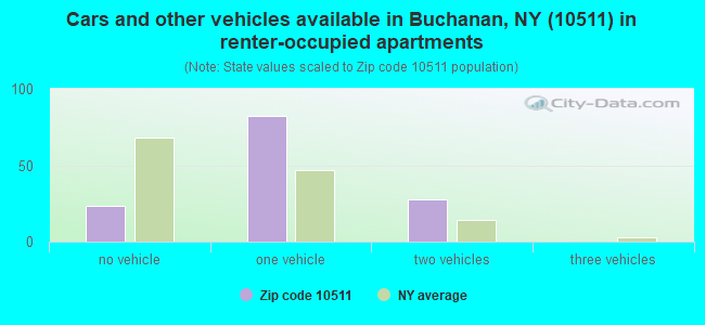 Cars and other vehicles available in Buchanan, NY (10511) in renter-occupied apartments