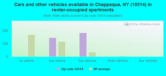 Cars and other vehicles available in Chappaqua, NY (10514) in renter-occupied apartments