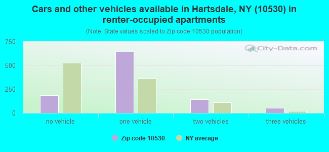 Cars and other vehicles available in Hartsdale, NY (10530) in renter-occupied apartments