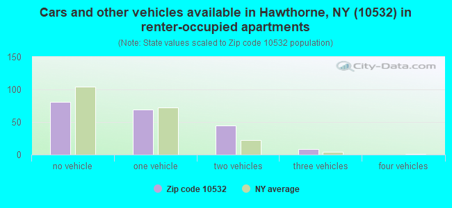 Cars and other vehicles available in Hawthorne, NY (10532) in renter-occupied apartments