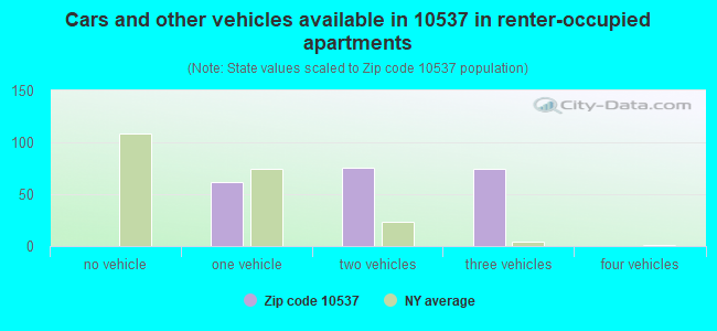 Cars and other vehicles available in 10537 in renter-occupied apartments