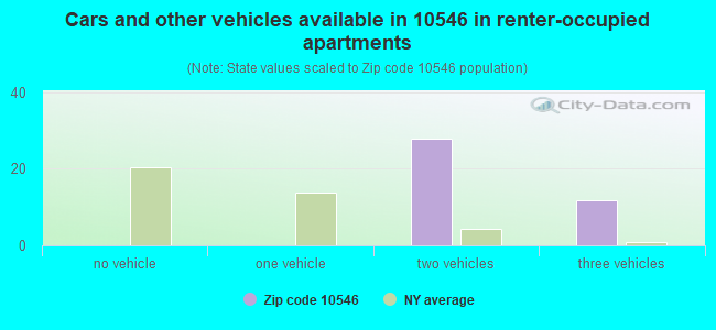 Cars and other vehicles available in 10546 in renter-occupied apartments
