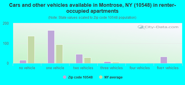 Cars and other vehicles available in Montrose, NY (10548) in renter-occupied apartments