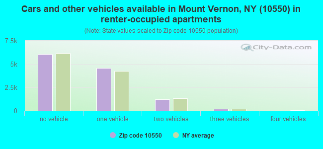 Cars and other vehicles available in Mount Vernon, NY (10550) in renter-occupied apartments