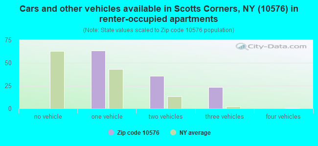 Cars and other vehicles available in Scotts Corners, NY (10576) in renter-occupied apartments