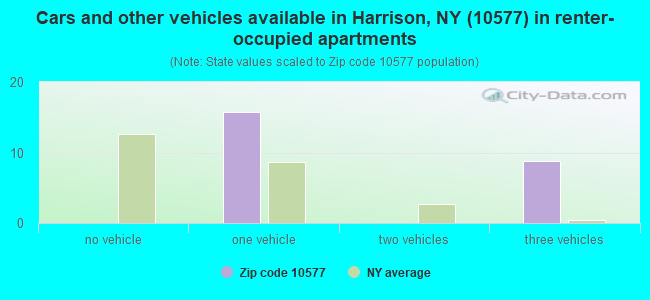 Cars and other vehicles available in Harrison, NY (10577) in renter-occupied apartments