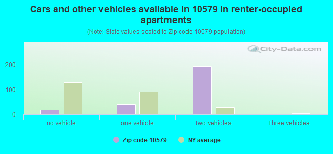 Cars and other vehicles available in 10579 in renter-occupied apartments