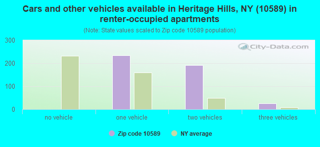 Cars and other vehicles available in Heritage Hills, NY (10589) in renter-occupied apartments