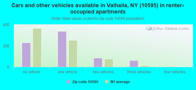 Cars and other vehicles available in Valhalla, NY (10595) in renter-occupied apartments