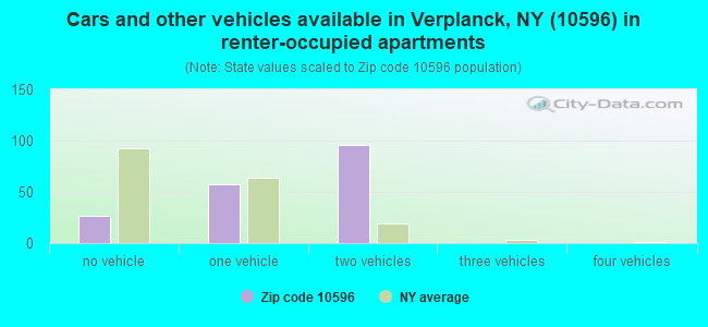 Cars and other vehicles available in Verplanck, NY (10596) in renter-occupied apartments