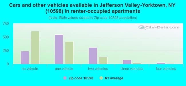 Cars and other vehicles available in Jefferson Valley-Yorktown, NY (10598) in renter-occupied apartments