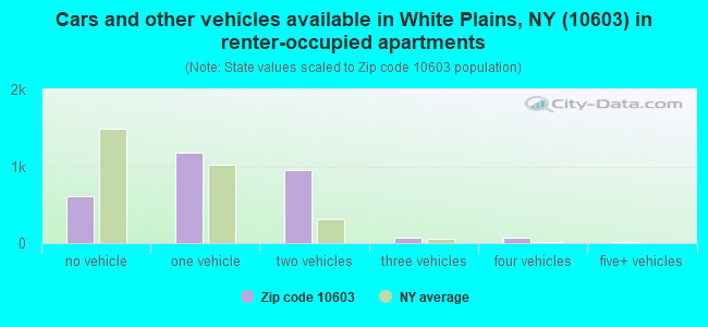 Cars and other vehicles available in White Plains, NY (10603) in renter-occupied apartments