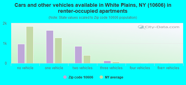 Cars and other vehicles available in White Plains, NY (10606) in renter-occupied apartments