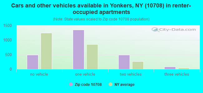 Cars and other vehicles available in Yonkers, NY (10708) in renter-occupied apartments