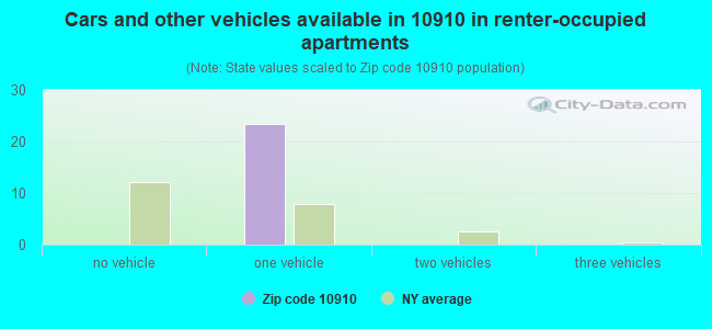 Cars and other vehicles available in 10910 in renter-occupied apartments