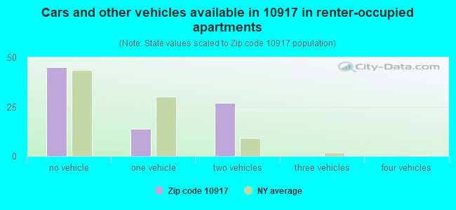 Cars and other vehicles available in 10917 in renter-occupied apartments