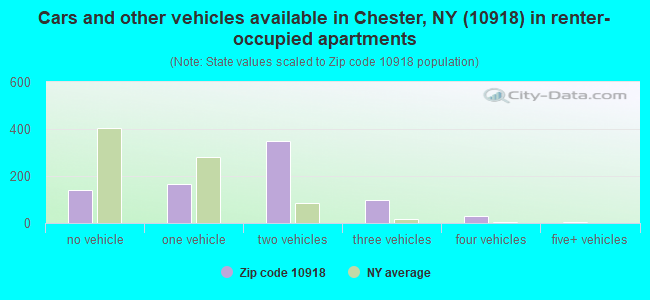 Cars and other vehicles available in Chester, NY (10918) in renter-occupied apartments