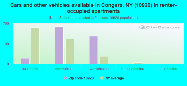 Cars and other vehicles available in Congers, NY (10920) in renter-occupied apartments