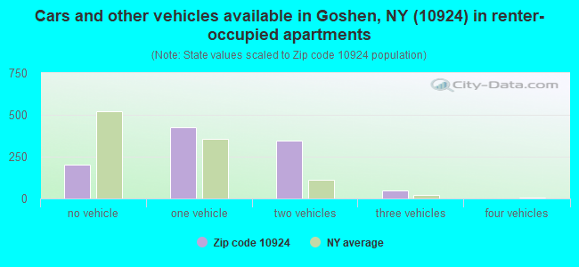 Cars and other vehicles available in Goshen, NY (10924) in renter-occupied apartments