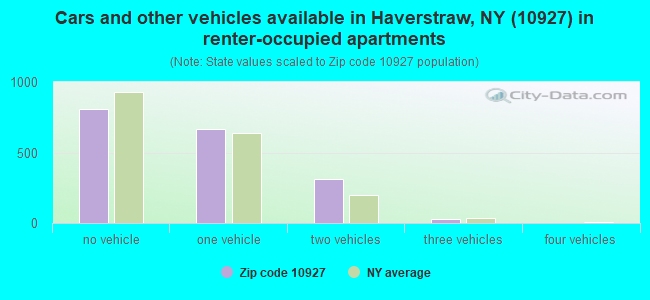 Cars and other vehicles available in Haverstraw, NY (10927) in renter-occupied apartments