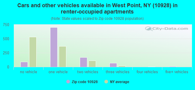 Cars and other vehicles available in West Point, NY (10928) in renter-occupied apartments