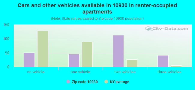 Cars and other vehicles available in 10930 in renter-occupied apartments