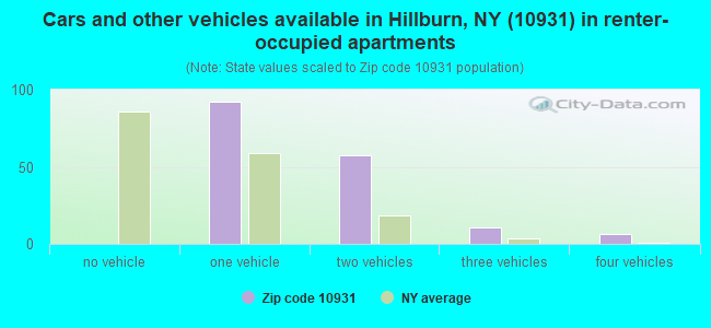 Cars and other vehicles available in Hillburn, NY (10931) in renter-occupied apartments