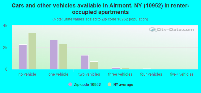 Cars and other vehicles available in Airmont, NY (10952) in renter-occupied apartments