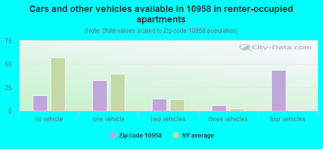 Cars and other vehicles available in 10958 in renter-occupied apartments