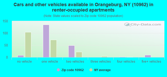 Cars and other vehicles available in Orangeburg, NY (10962) in renter-occupied apartments