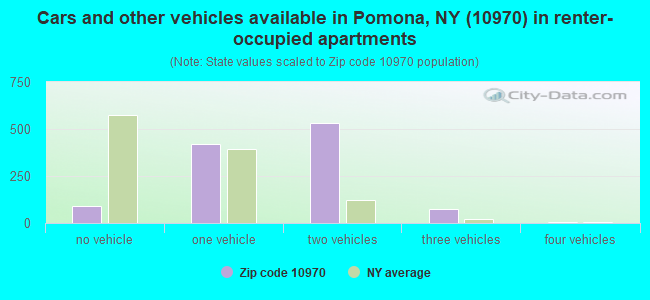 Cars and other vehicles available in Pomona, NY (10970) in renter-occupied apartments
