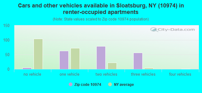 Cars and other vehicles available in Sloatsburg, NY (10974) in renter-occupied apartments