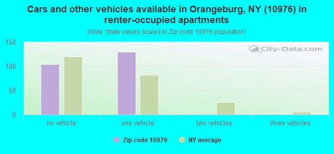 Cars and other vehicles available in Orangeburg, NY (10976) in renter-occupied apartments