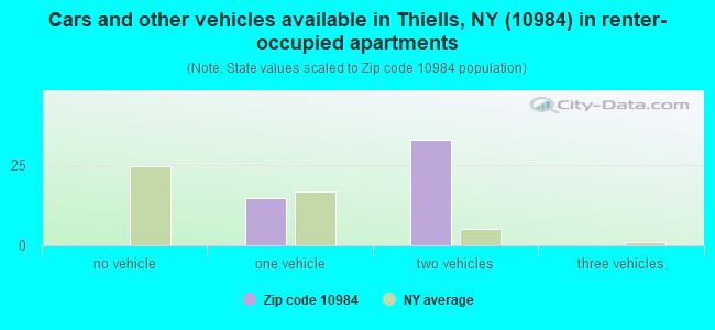 Cars and other vehicles available in Thiells, NY (10984) in renter-occupied apartments