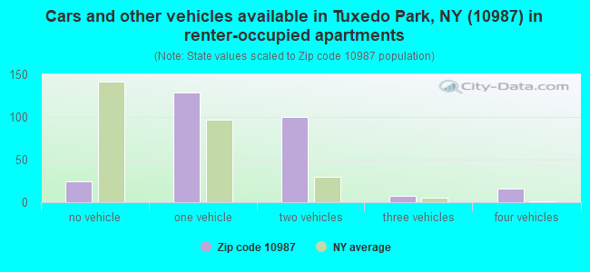Cars and other vehicles available in Tuxedo Park, NY (10987) in renter-occupied apartments