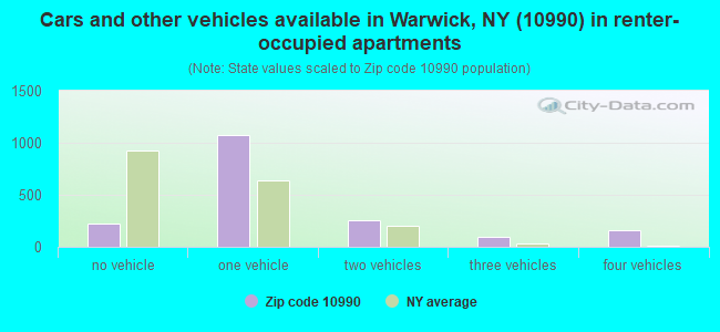 Cars and other vehicles available in Warwick, NY (10990) in renter-occupied apartments
