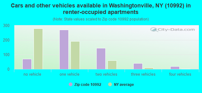 Cars and other vehicles available in Washingtonville, NY (10992) in renter-occupied apartments