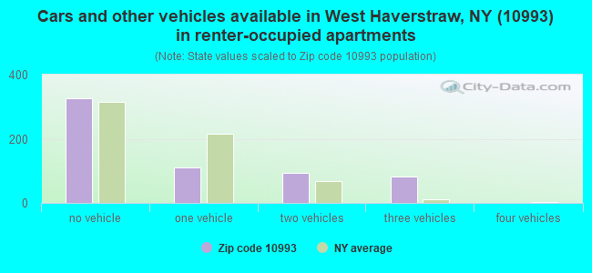 Cars and other vehicles available in West Haverstraw, NY (10993) in renter-occupied apartments