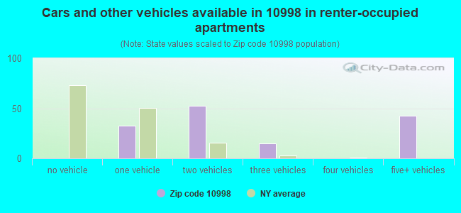 Cars and other vehicles available in 10998 in renter-occupied apartments