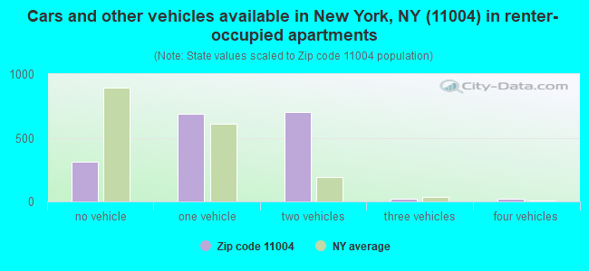 Cars and other vehicles available in New York, NY (11004) in renter-occupied apartments