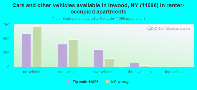 Cars and other vehicles available in Inwood, NY (11096) in renter-occupied apartments
