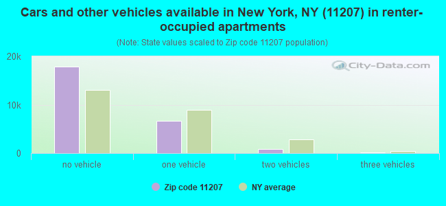 Cars and other vehicles available in New York, NY (11207) in renter-occupied apartments
