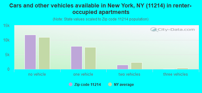 Cars and other vehicles available in New York, NY (11214) in renter-occupied apartments
