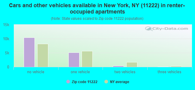 Cars and other vehicles available in New York, NY (11222) in renter-occupied apartments