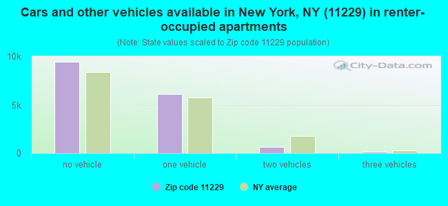 Cars and other vehicles available in New York, NY (11229) in renter-occupied apartments