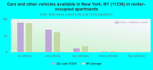 Cars and other vehicles available in New York, NY (11236) in renter-occupied apartments